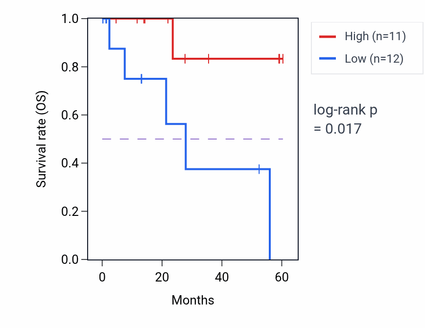 Kaplan&ndash;Meier survival curve for MEOX2 mass-spec protein-high vs -low samples in LUAD.