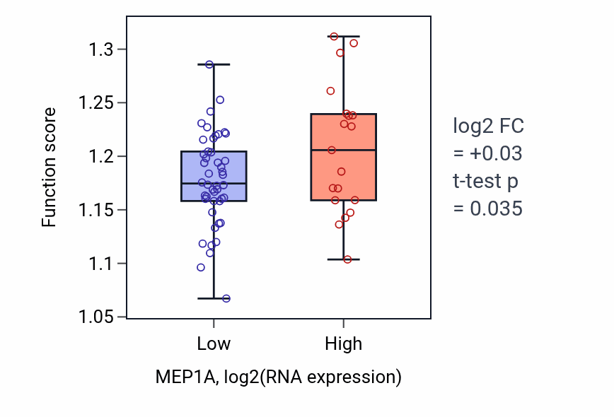 Box plot of Regulation of mRNA catabolic process in MEP1A-low vs MEP1A-high samples in SOFT_TISSUE.