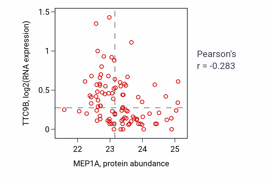 Per-sample scatter of MEP1A vs TTC9B in COAD (Pearson r = -0.28).