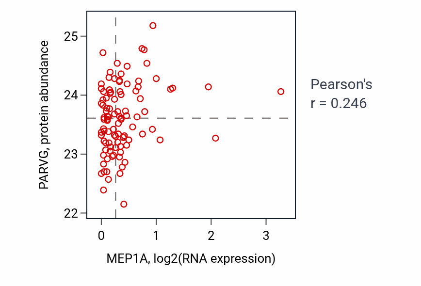 Per-sample scatter of MEP1A vs PARVG in GBM (Pearson r = 0.25).