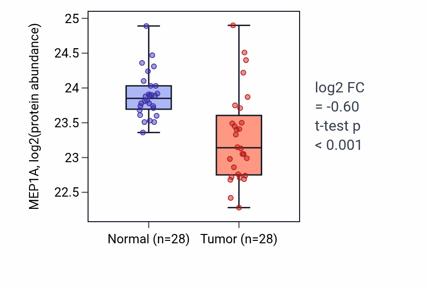 Tumor-vs-normal mass-spec protein box plot for MEP1A in COAD.
