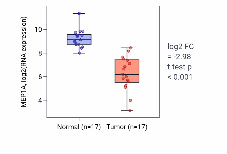 Tumor-vs-normal expression box plot for MEP1A RNA in COAD.