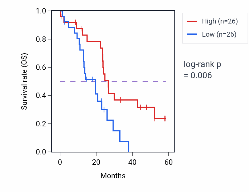 Kaplan&ndash;Meier survival curve for MEP1A mass-spec protein-high vs -low samples in PDAC.