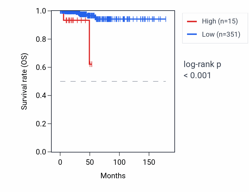 Kaplan&ndash;Meier survival curve for MEP1AP4 RNA expression in THCA: high vs low expression groups.