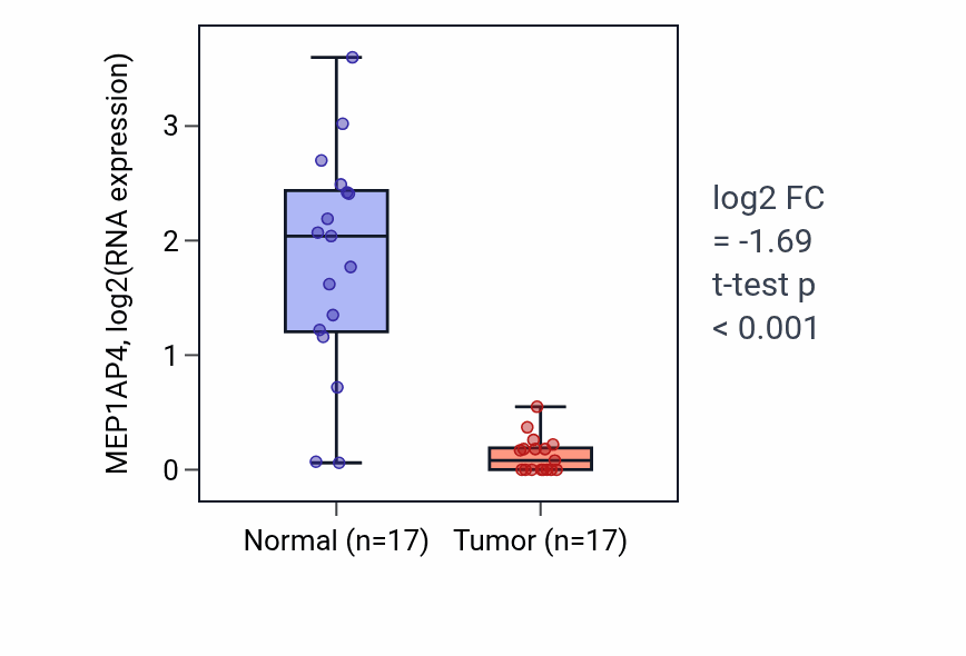 Tumor-vs-normal expression box plot for MEP1AP4 in COAD.