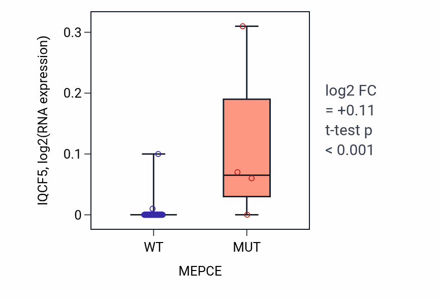 Box plot of IQCF5 in MEPCE-low vs MEPCE-high samples in BLOOD_Leukemia.