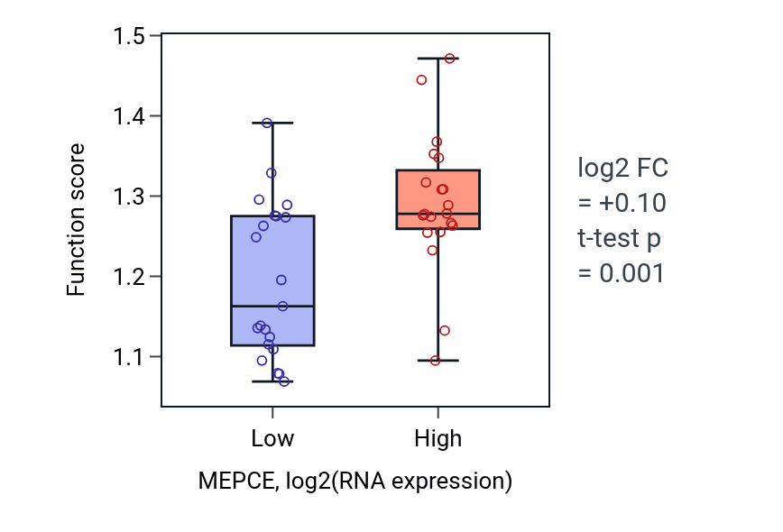 Box plot of Pre-mRNA catabolic process in MEPCE-low vs MEPCE-high samples in STOMACH.