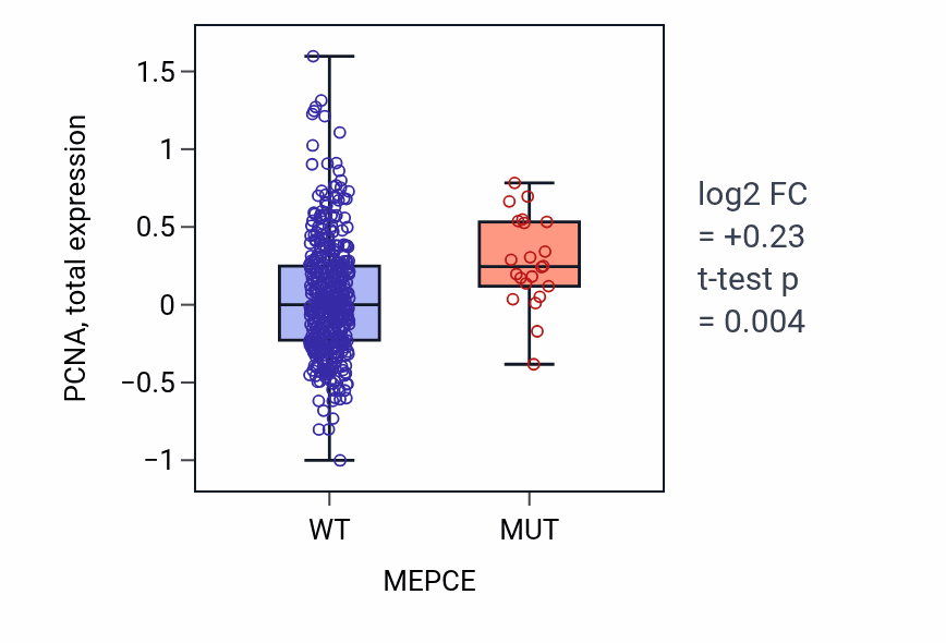 Box plot of PCNA in MEPCE-low vs MEPCE-high samples in UCEC.