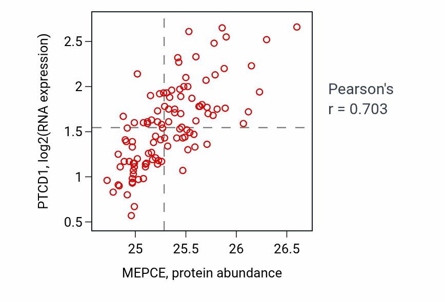 Per-sample scatter of MEPCE vs PTCD1 in LSCC (Pearson r = 0.70).