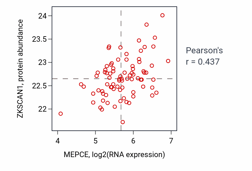 Per-sample scatter of MEPCE vs ZKSCAN1 in OV (Pearson r = 0.44).