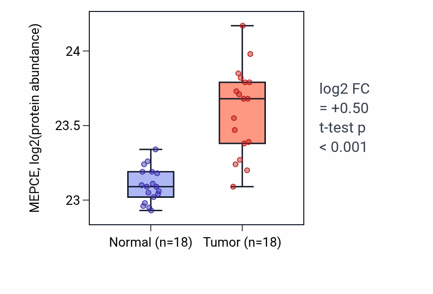Tumor-vs-normal mass-spec protein box plot for MEPCE in COAD.