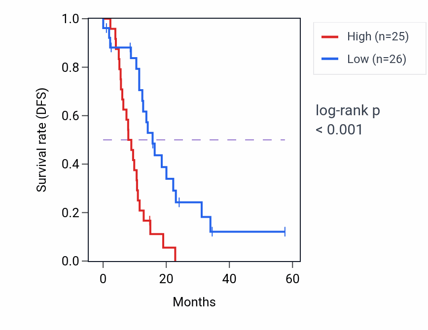Kaplan&ndash;Meier survival curve for MEPCE mass-spec protein-high vs -low samples in PDAC.