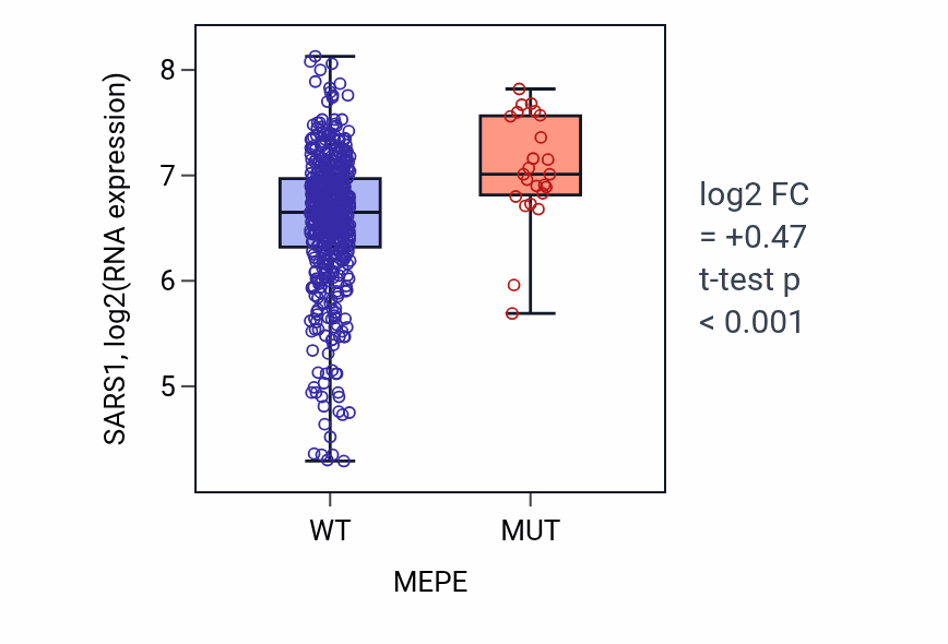 Box plot of SARS1 in MEPE-low vs MEPE-high samples in UCEC.