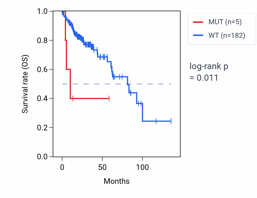 Kaplan&ndash;Meier survival curve for MEPE mutant vs wild-type samples in COAD.