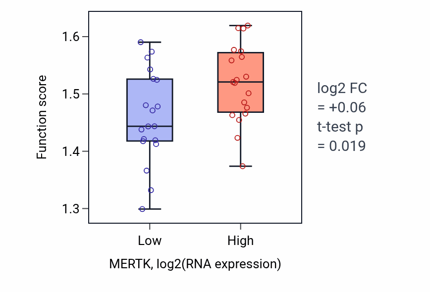 Box plot of Granzyme-mediated apoptotic signaling pathway in MERTK-low vs MERTK-high samples in BONE.