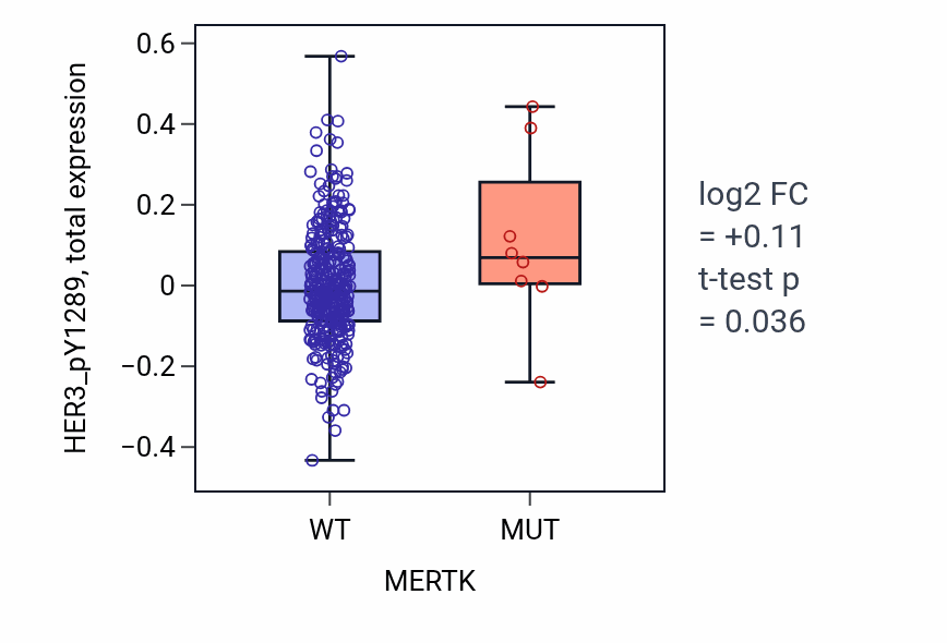 Box plot of HER3_pY1289 in MERTK-low vs MERTK-high samples in LUSC.