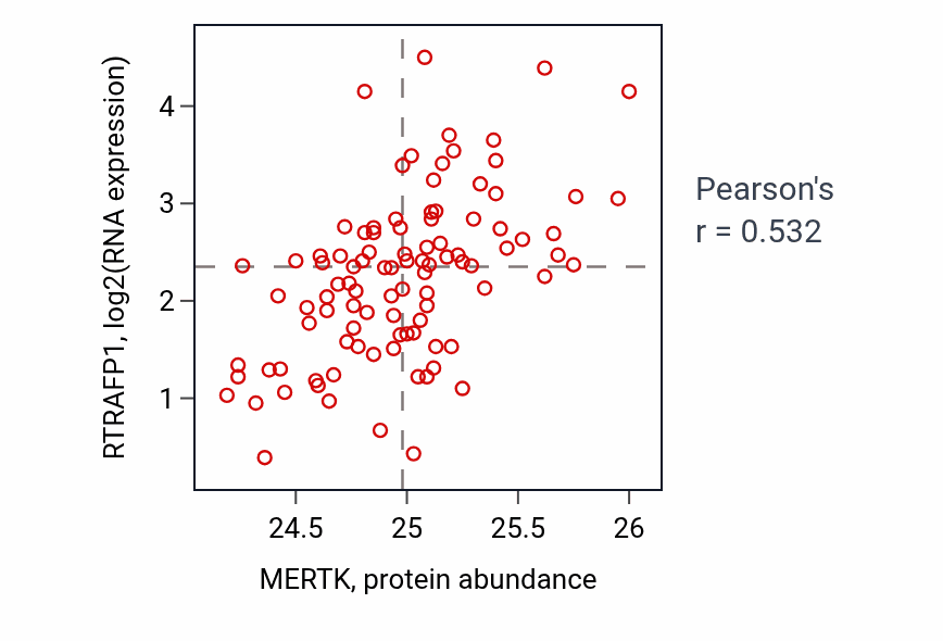Per-sample scatter of MERTK vs RTRAFP1 in GBM (Pearson r = 0.53).
