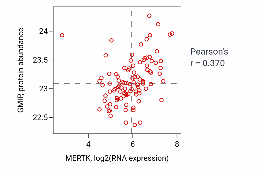 Per-sample scatter of MERTK vs GMIP in GBM (Pearson r = 0.37).