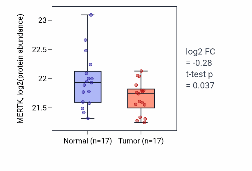Tumor-vs-normal mass-spec protein box plot for MERTK in PDAC.