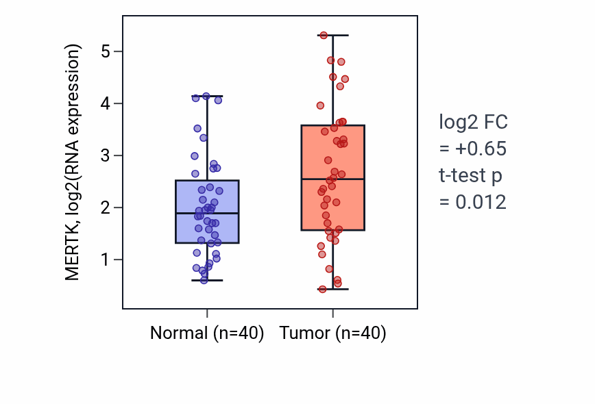 Tumor-vs-normal expression box plot for MERTK RNA in HNSC.