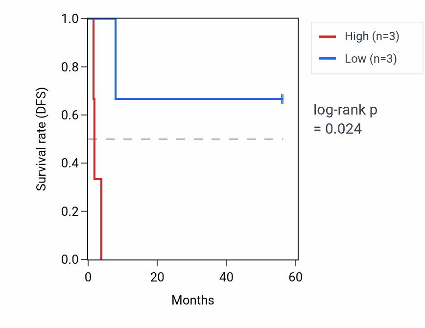Kaplan&ndash;Meier survival curve for MERTK mass-spec protein-high vs -low samples in CCRCC.