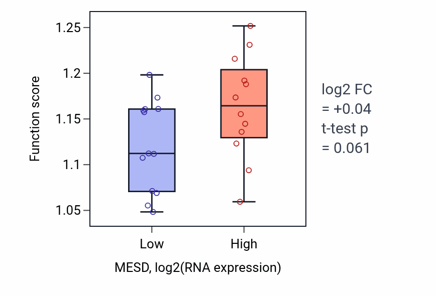 Box plot of Protein N-linked glycosylation in MESD-low vs MESD-high samples in LIVER.