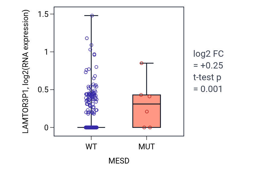 Box plot of LAMTOR3P1 in MESD-low vs MESD-high samples in UCEC.