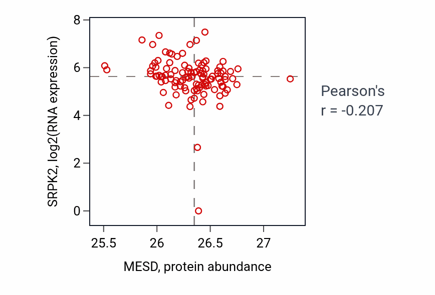 Per-sample scatter of MESD vs SRPK2 in HNSC (Pearson r = -0.21).