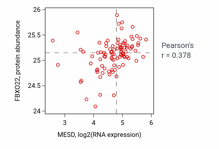 Per-sample scatter of MESD vs FBXO22 in UCEC (Pearson r = 0.38).