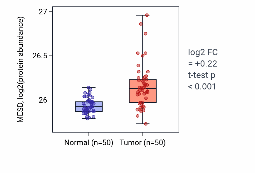 Tumor-vs-normal mass-spec protein box plot for MESD in CCRCC.
