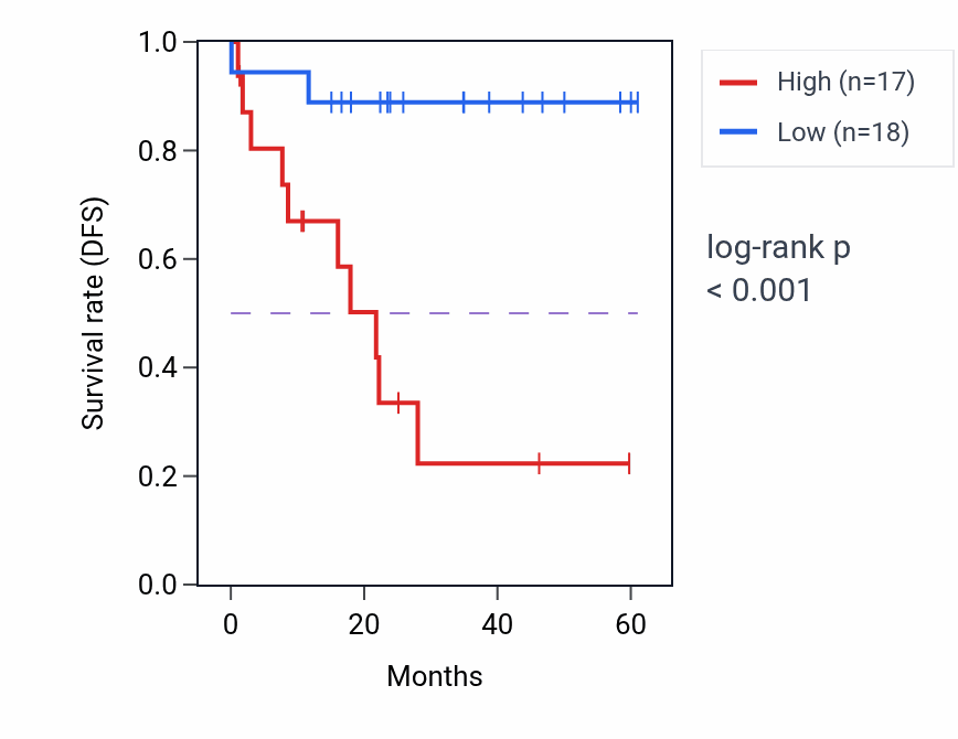 Kaplan&ndash;Meier survival curve for MESD mass-spec protein-high vs -low samples in LSCC.