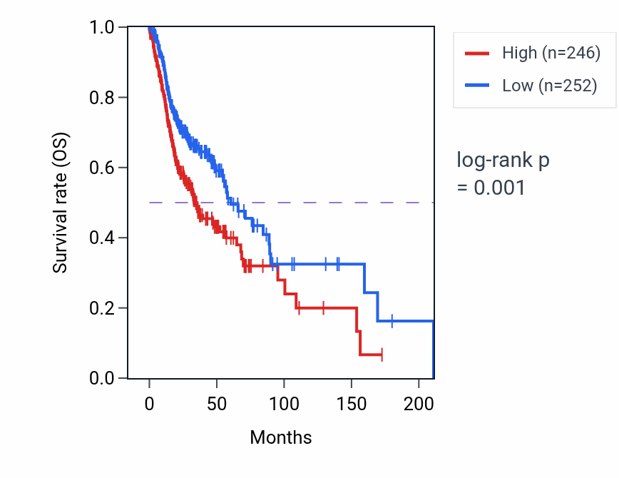 Kaplan&ndash;Meier survival curve for MESD RNA-high vs -low samples in HNSC.