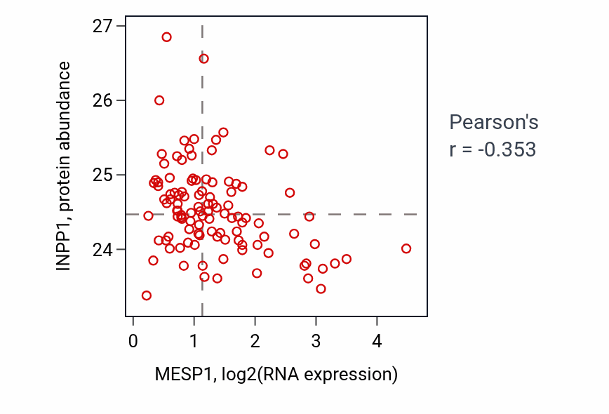 Per-sample scatter of MESP1 vs INPP1 in LSCC (Pearson r = -0.35).