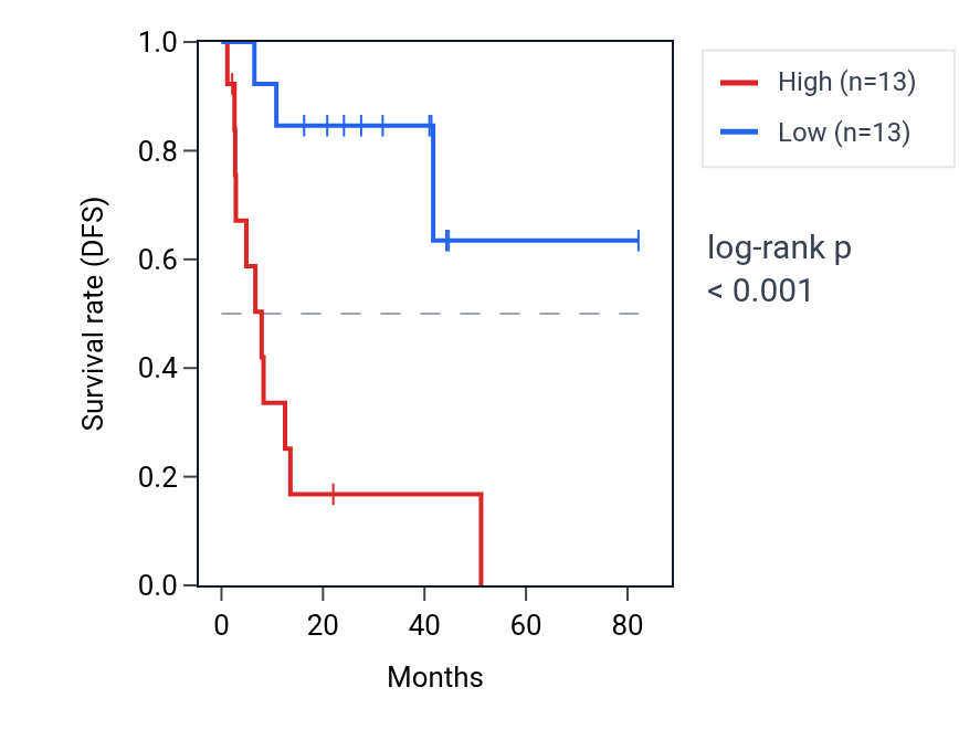 Kaplan&ndash;Meier survival curve for MESP1 RNA expression in UVM: high vs low expression groups.