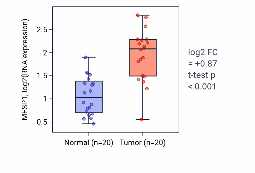Tumor-vs-normal expression box plot for MESP1 RNA in KIRC.