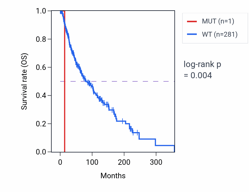Kaplan&ndash;Meier survival curve for MESP1 mutant vs wild-type samples in SKCM.