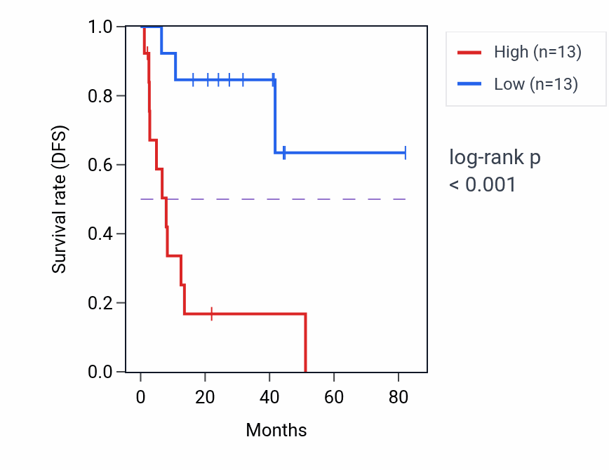 Kaplan&ndash;Meier survival curve for MESP1 RNA-high vs -low samples in UVM.