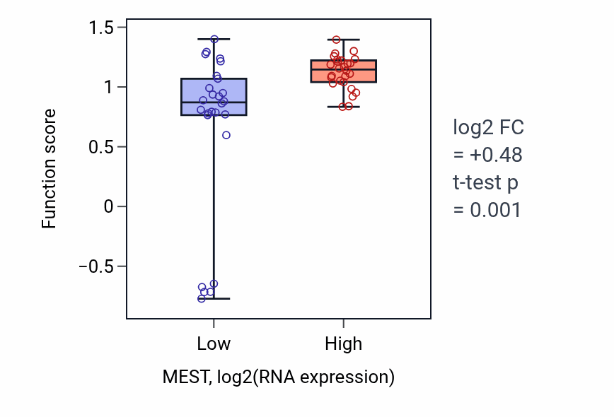 Box plot of Radial glia-guided pyramidal neuron migration in MEST-low vs MEST-high samples in LUNG_SCLC.