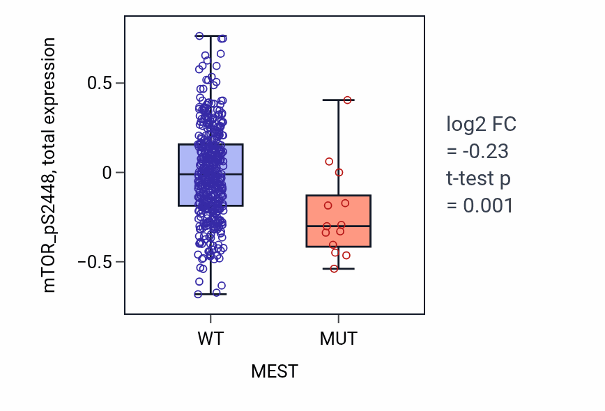 Box plot of mTOR_pS2448 in MEST-low vs MEST-high samples in UCEC.