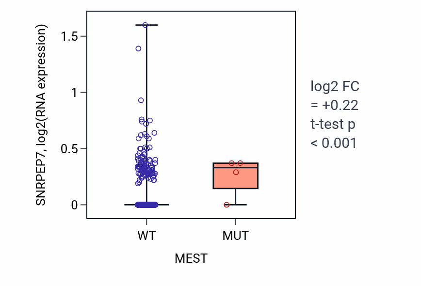 Box plot of SNRPEP7 in MEST-low vs MEST-high samples in BRCA.