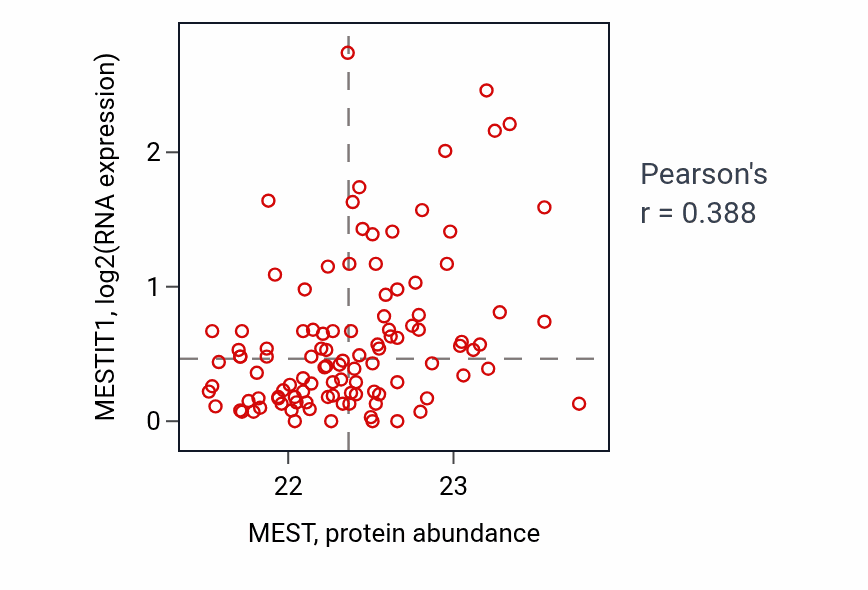 Per-sample scatter of MEST vs MESTIT1 in HNSC (Pearson r = 0.39).