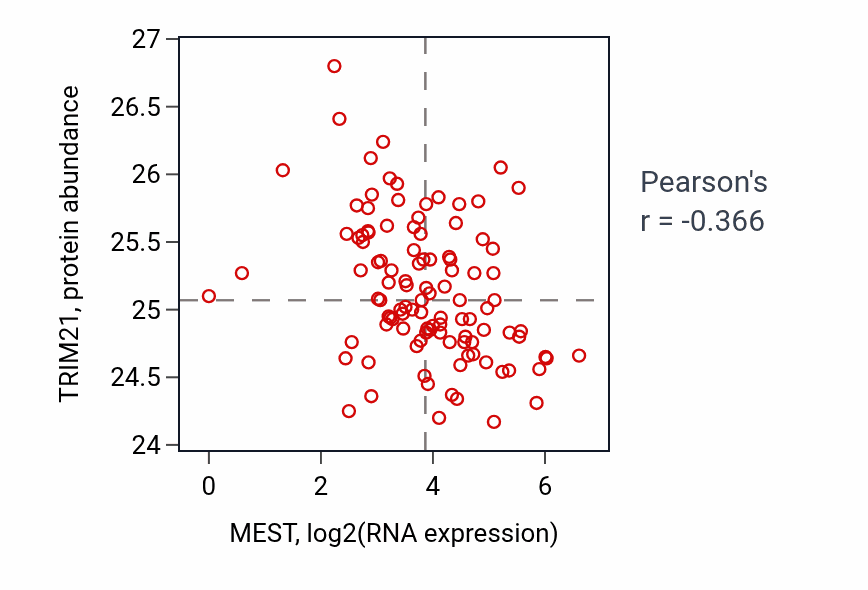 Per-sample scatter of MEST vs TRIM21 in HNSC (Pearson r = -0.37).