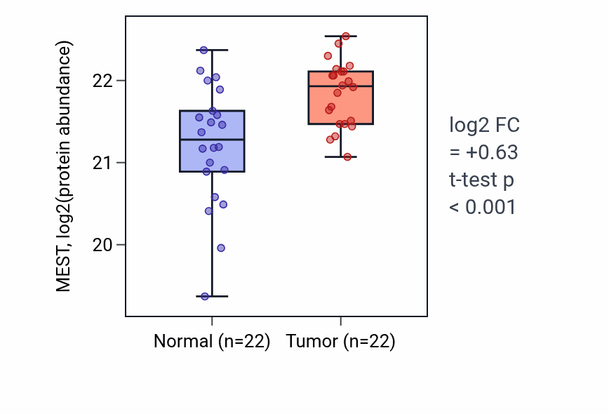 Tumor-vs-normal mass-spec protein box plot for MEST in PDAC.