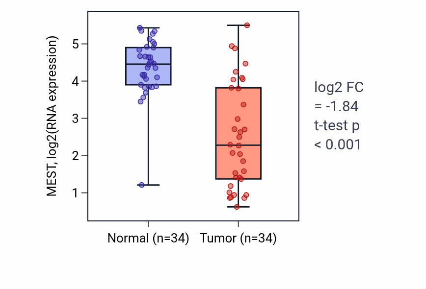 Tumor-vs-normal expression box plot for MEST RNA in KIRC.