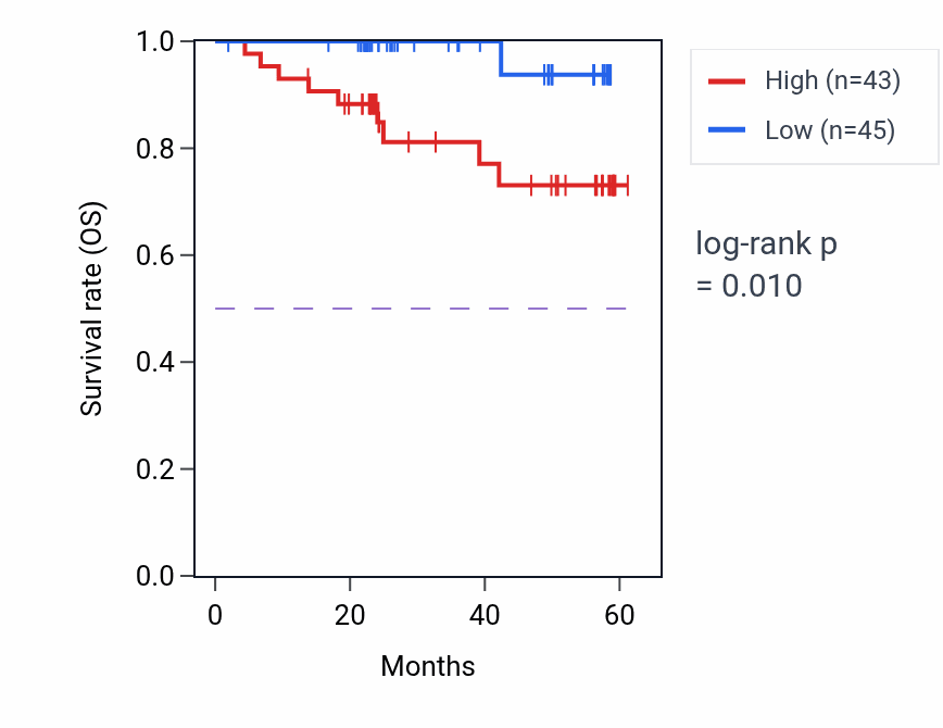 Kaplan&ndash;Meier survival curve for MEST mass-spec protein-high vs -low samples in UCEC.