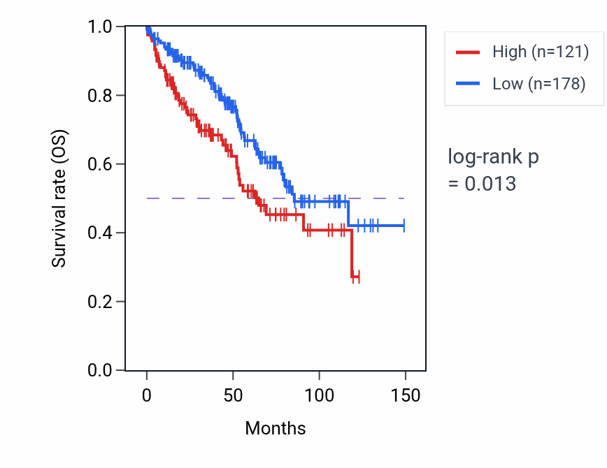 Kaplan&ndash;Meier survival curve for MESTIT1 RNA expression in KIRC: high vs low expression groups.