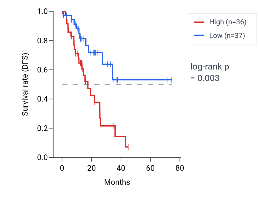 Kaplan&ndash;Meier survival curve for MESTP1 RNA expression in STAD: high vs low expression groups.