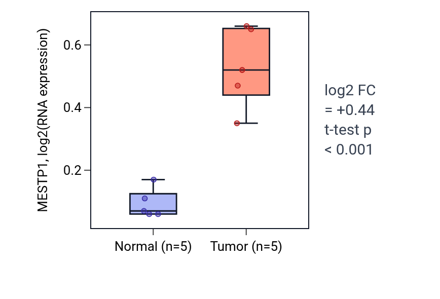 Tumor-vs-normal expression box plot for MESTP1 in COAD.