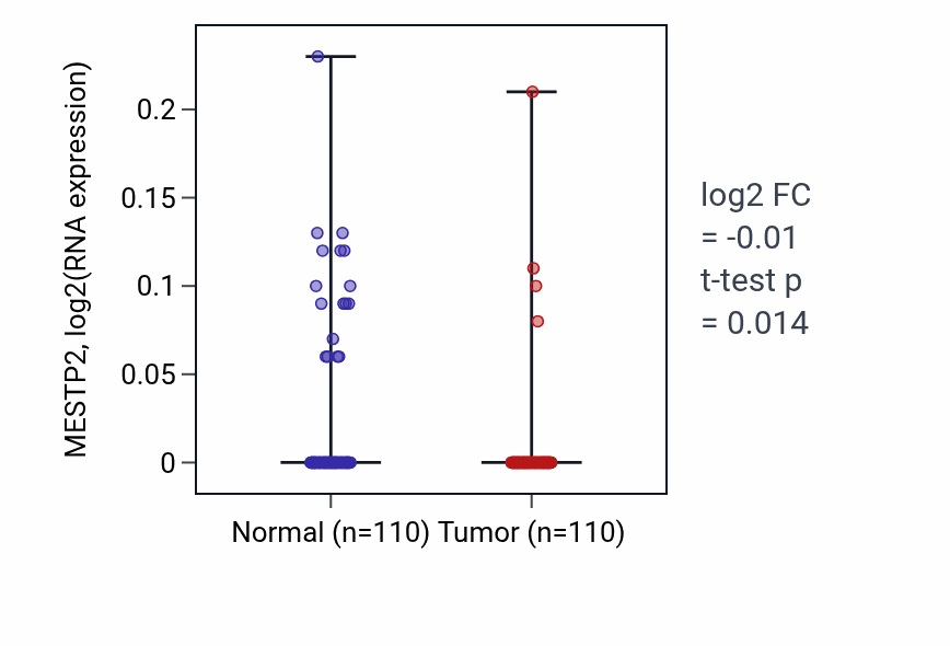 Tumor-vs-normal expression box plot for MESTP2 in BRCA.