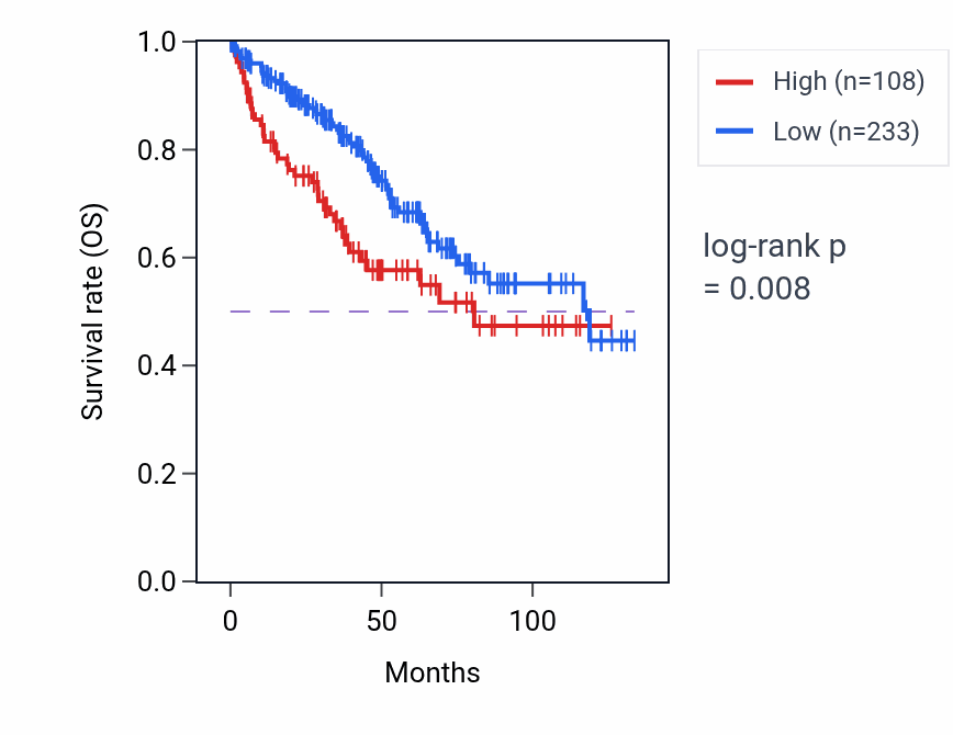 Kaplan&ndash;Meier survival curve for MESTP3 RNA expression in KIRC: high vs low expression groups.